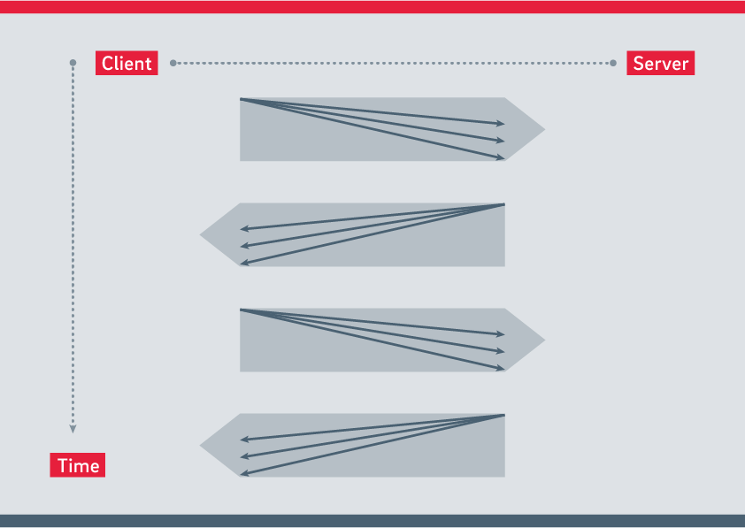 Request and response messages are transported over the network in the form of packets